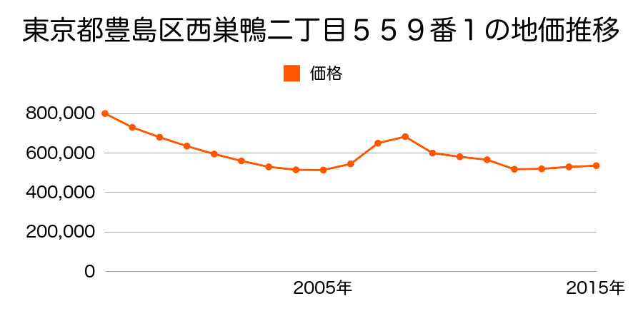 東京都豊島区西巣鴨三丁目４０５番３７の地価推移のグラフ