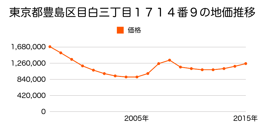 東京都豊島区目白三丁目１７１４番９の地価推移のグラフ