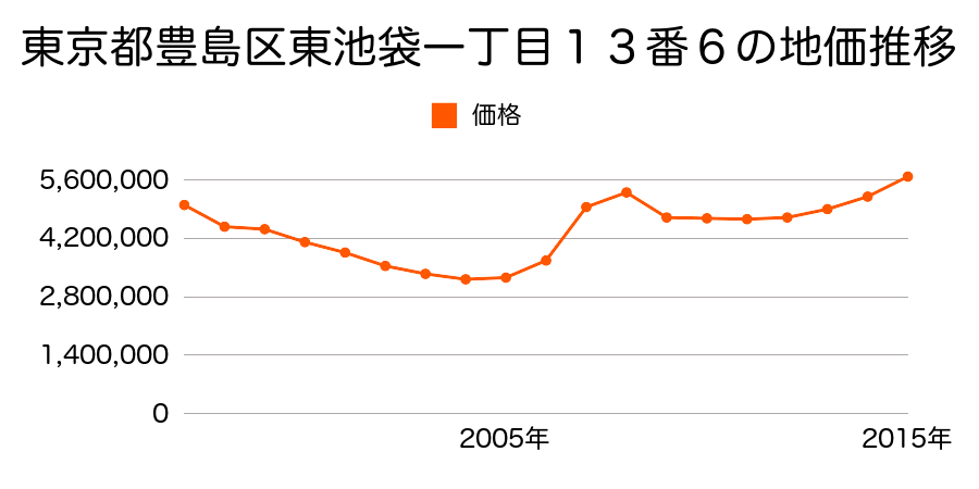 東京都豊島区東池袋一丁目２２番１１の地価推移のグラフ