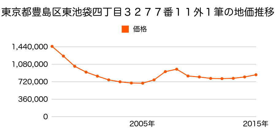 東京都豊島区東池袋四丁目３２７７番１１外の地価推移のグラフ