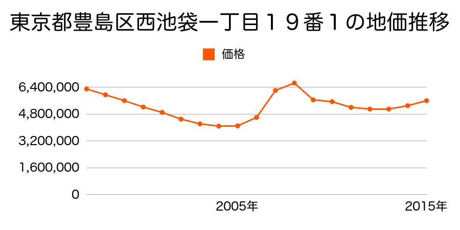 東京都豊島区西池袋一丁目１９番１の地価推移のグラフ