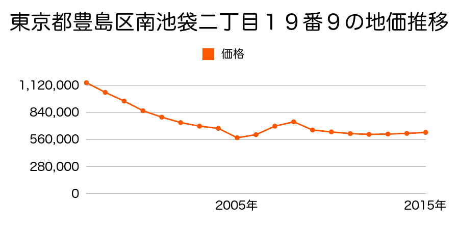 東京都豊島区南長崎五丁目３８７２番４外の地価推移のグラフ