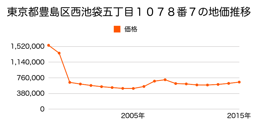東京都豊島区要町三丁目２２番５の地価推移のグラフ