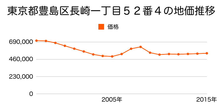 東京都豊島区長崎一丁目５４番１３外の地価推移のグラフ