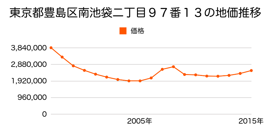 東京都豊島区南池袋二丁目９７番１３の地価推移のグラフ