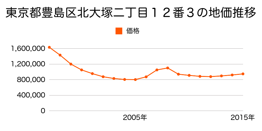 東京都豊島区北大塚二丁目１２番３の地価推移のグラフ