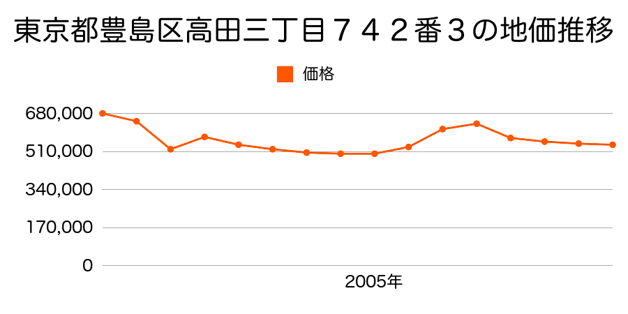 東京都豊島区高田三丁目７７５番２の地価推移のグラフ