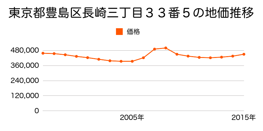 東京都豊島区長崎三丁目３３番５の地価推移のグラフ