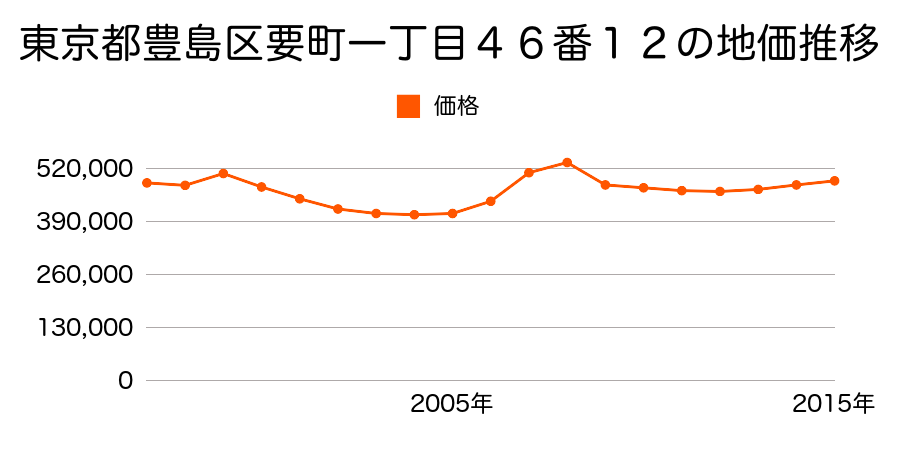 東京都豊島区千川一丁目１５番１３の地価推移のグラフ