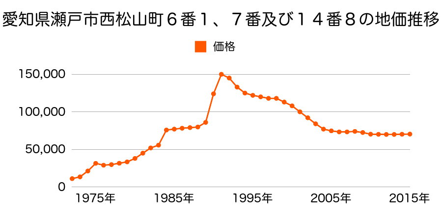 愛知県瀬戸市苗場町１２１番２の地価推移のグラフ