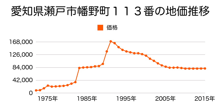 愛知県瀬戸市平町３丁目６７番外の地価推移のグラフ