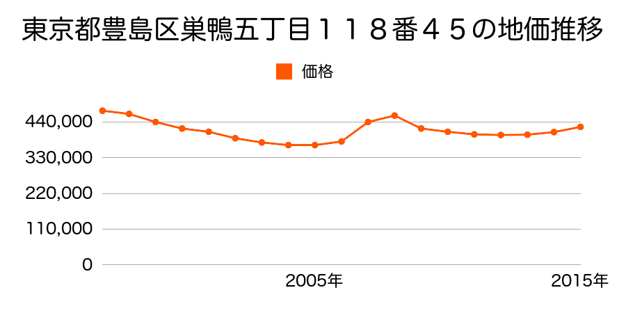 東京都豊島区巣鴨五丁目１１８番４５の地価推移のグラフ