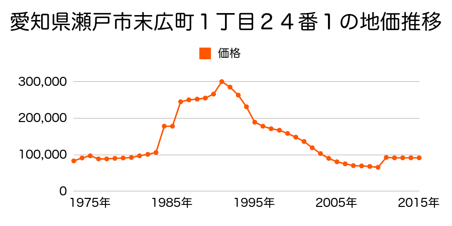 愛知県瀬戸市幸町３３番１外の地価推移のグラフ