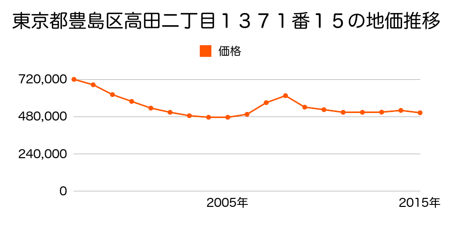 東京都豊島区高田一丁目３４３番５の地価推移のグラフ