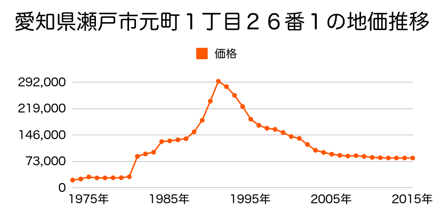愛知県瀬戸市共栄通６丁目１１番の地価推移のグラフ