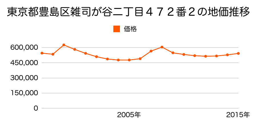 東京都豊島区北大塚一丁目２６番３の地価推移のグラフ