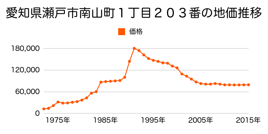 愛知県瀬戸市南山町３丁目２８番３０の地価推移のグラフ