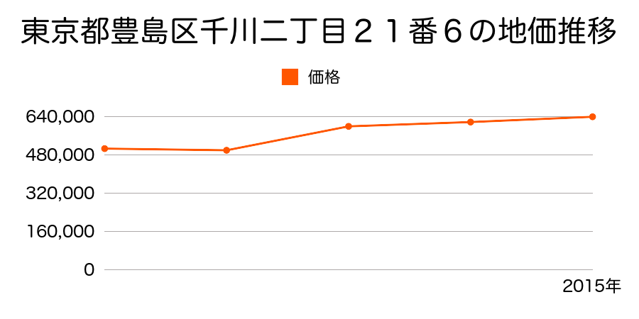 東京都豊島区高田三丁目７７０番１の地価推移のグラフ