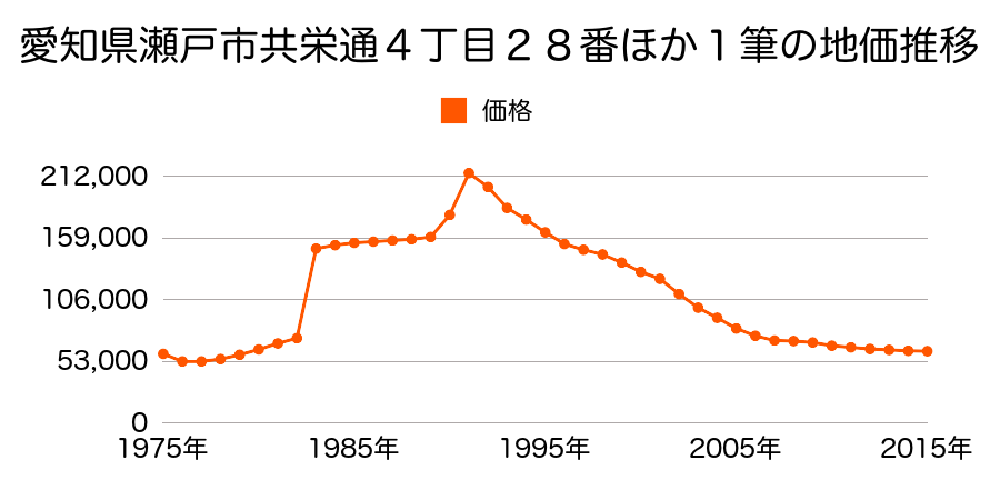愛知県瀬戸市栄町３９番８の地価推移のグラフ