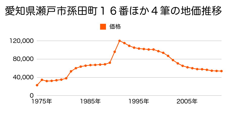 愛知県瀬戸市道泉町２４番５の地価推移のグラフ