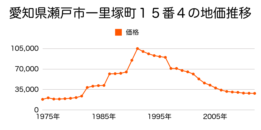 愛知県瀬戸市品野町３丁目２５８番の地価推移のグラフ