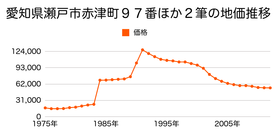 愛知県瀬戸市瘤木町６８番３の地価推移のグラフ