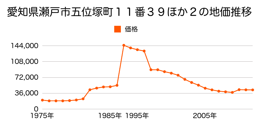 愛知県瀬戸市上ノ切町３番外の地価推移のグラフ