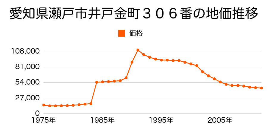 愛知県瀬戸市東本地町１丁目１６０番１の地価推移のグラフ