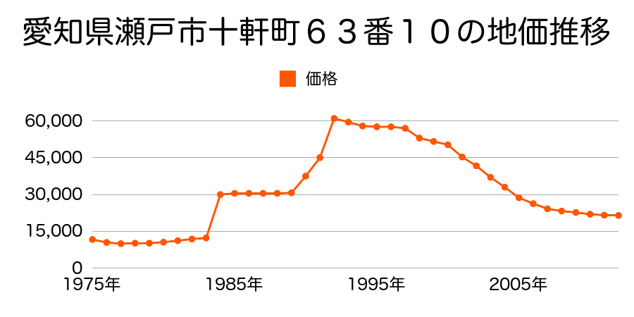 愛知県瀬戸市定光寺町９２８番１の地価推移のグラフ