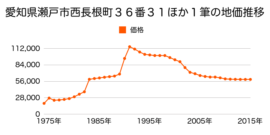 愛知県瀬戸市東権現町５１番５９の地価推移のグラフ
