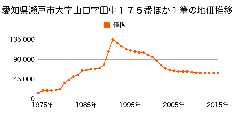 愛知県瀬戸市石田町２０７番の地価推移のグラフ