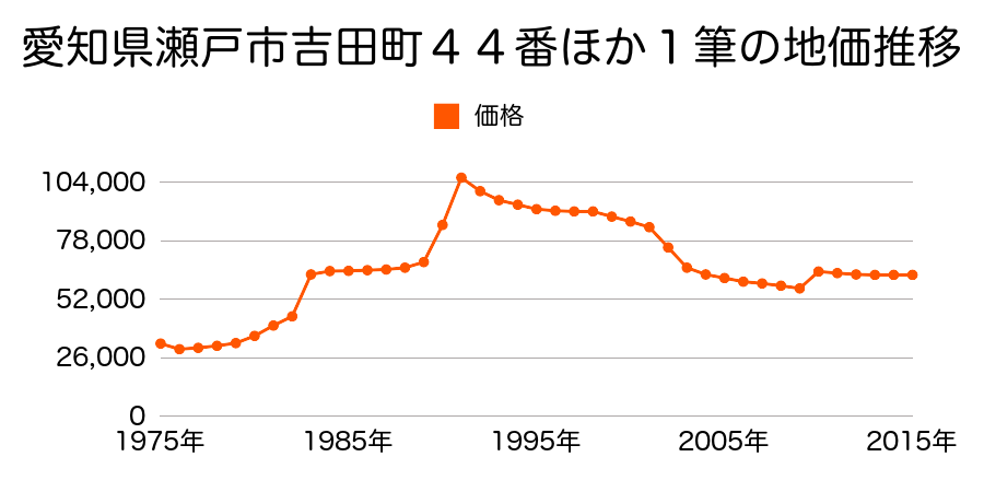 愛知県瀬戸市下陣屋町１５７番８外の地価推移のグラフ