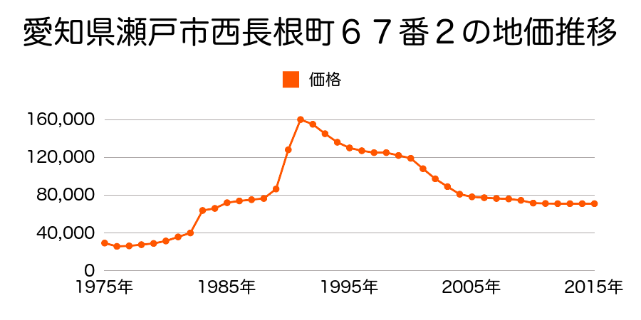 愛知県瀬戸市緑町２丁目９３番の地価推移のグラフ