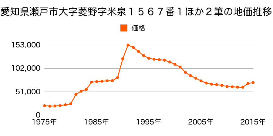 愛知県瀬戸市孫田町１６番６の地価推移のグラフ