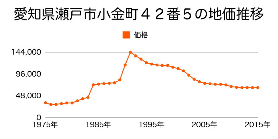 愛知県瀬戸市上松山町１丁目１５８番の地価推移のグラフ