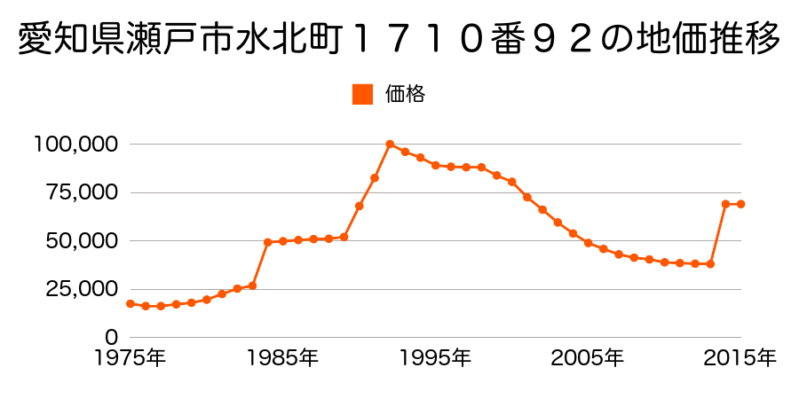 愛知県瀬戸市川西町１丁目２０番３の地価推移のグラフ