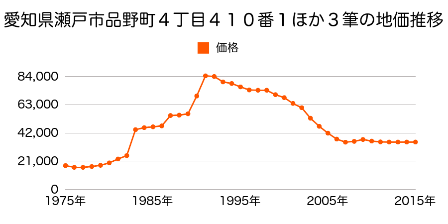 愛知県瀬戸市品野町４丁目１１７３番の地価推移のグラフ