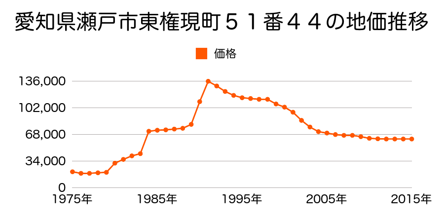 愛知県瀬戸市水無瀬町１５６番５の地価推移のグラフ