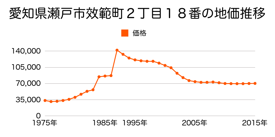 愛知県瀬戸市西山町２丁目２３番６の地価推移のグラフ