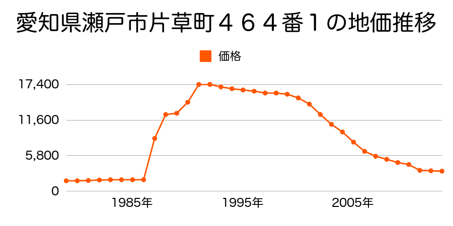 愛知県瀬戸市南山口町１９０番２の地価推移のグラフ