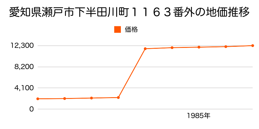愛知県瀬戸市台六町２６番の地価推移のグラフ