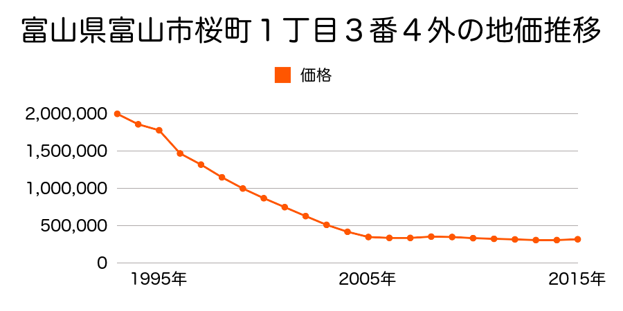 富山県富山市桜町１丁目３番４外の地価推移のグラフ