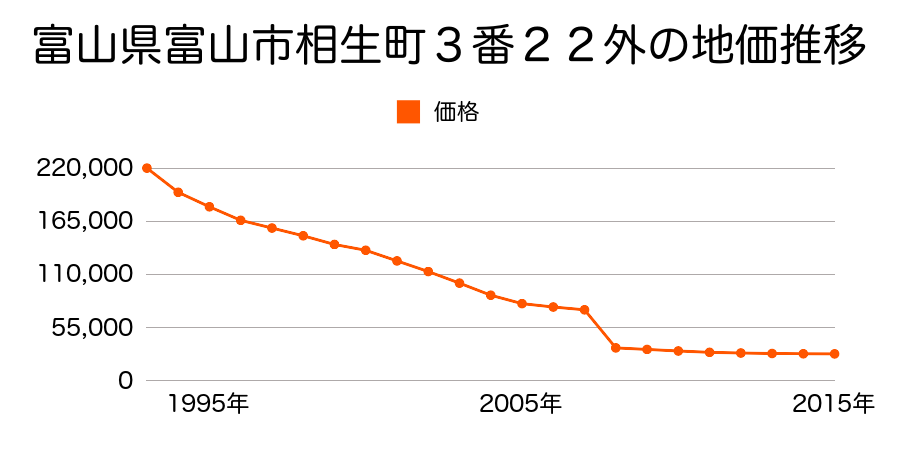 富山県富山市八尾町福島字川口２７９番の地価推移のグラフ