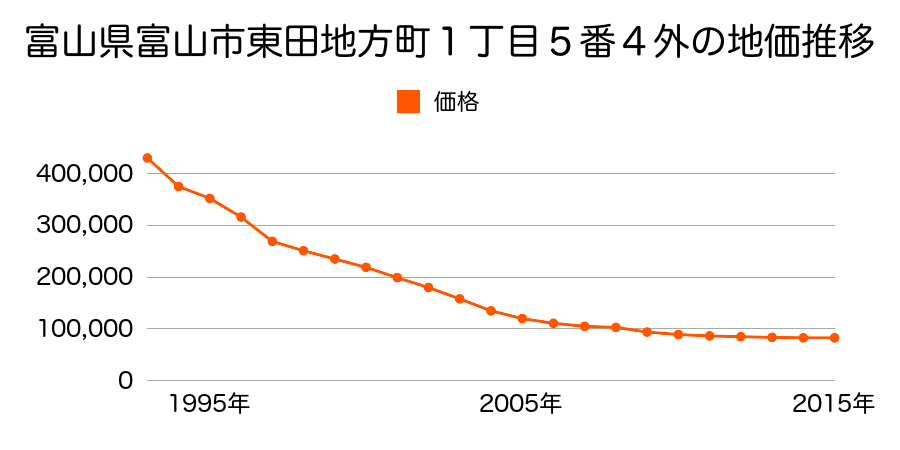 富山県富山市北新町１丁目２番３８外の地価推移のグラフ