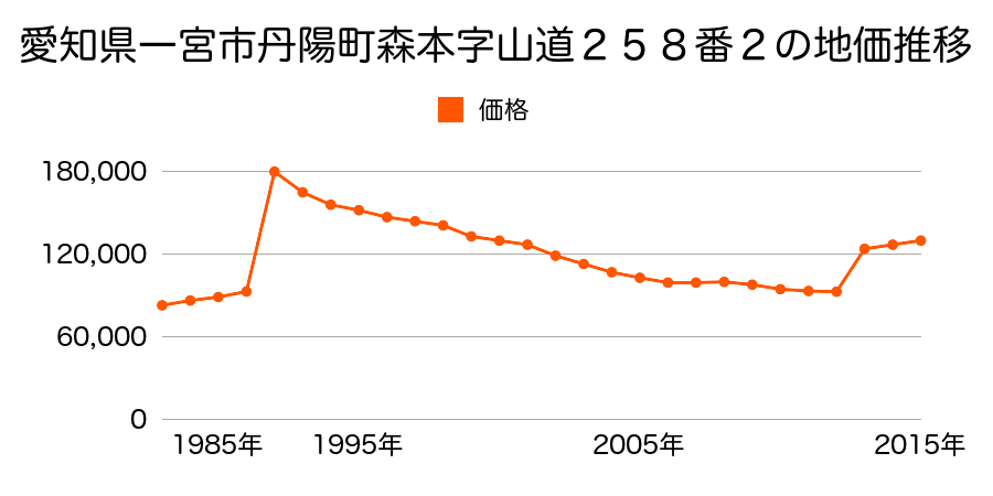 愛知県一宮市神山１丁目１番３１の地価推移のグラフ