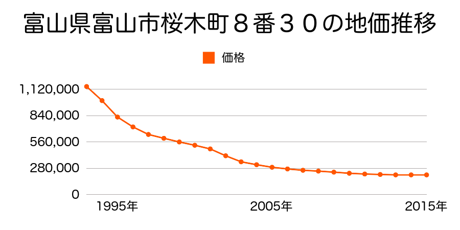 富山県富山市桜木町８番３０の地価推移のグラフ