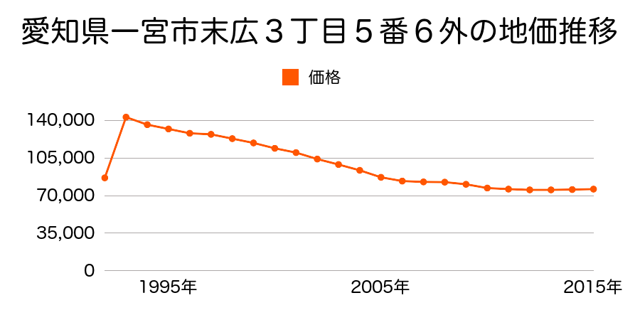 愛知県一宮市赤見４丁目５番８の地価推移のグラフ