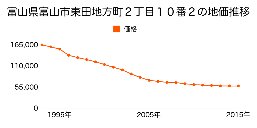 富山県富山市東田地方町２丁目１０番２の地価推移のグラフ