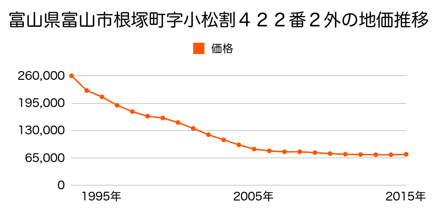 富山県富山市布瀬町南２丁目３番５の地価推移のグラフ