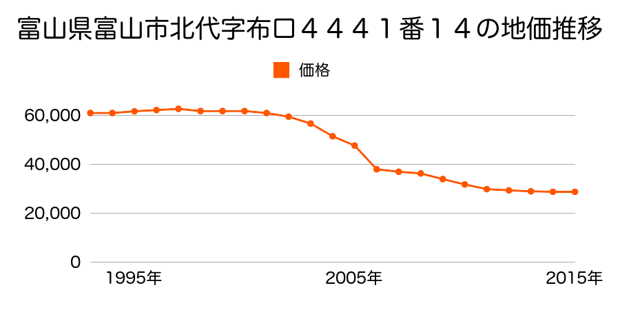 富山県富山市北代字大畑３６８３番２１の地価推移のグラフ